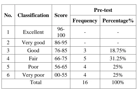 Table 4.2 The Rate Percentage of Vocabulary Pre-test Score  
