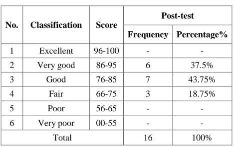Table 4.3 The Rate Percentage of Vocabulary Post-test Score  