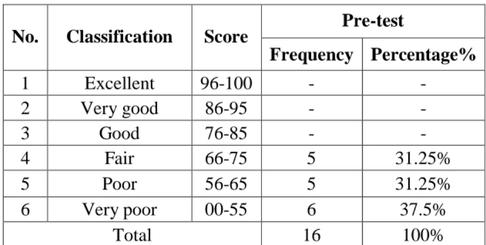 Table 4.4 The Rate Percentage of Fluency Pre-test Score  