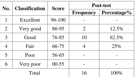 Table 4.5 The Rate Percentage of Fluency Post-test Score   No.  Classification  Score  Post-test 