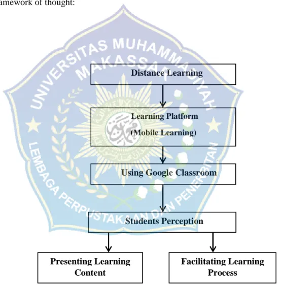 Figure 2.1 Conceptual Framework    Distance Learning 