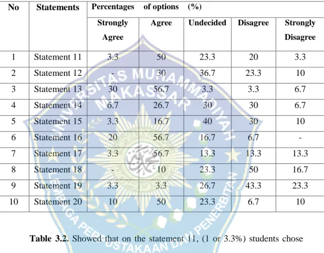 Table  3.2.  Showed  that  on  the  statement  11,  (1  or  3.3%)  students  chose  strongly  agree  and  strongly  disagree,  (15  or  50%)  students  chose  agree,  (7  or  23.3%)  students  chose  undecided,  (6  or  20%)  students  chose  disagree