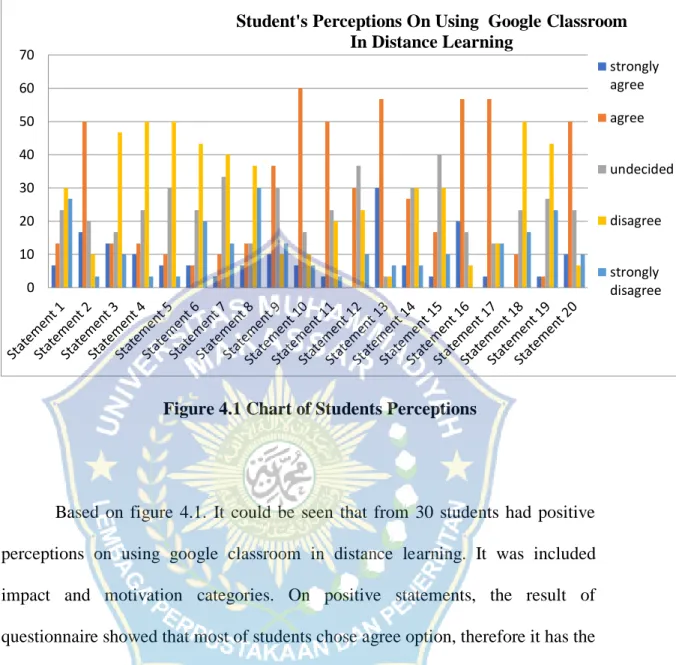 Figure 4.1 Chart of Students Perceptions 