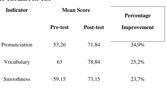 Table  4.1:  the  Students’  speaking  accuracy  and  fluency  Progress  in  Pre-Test and Post-Test 