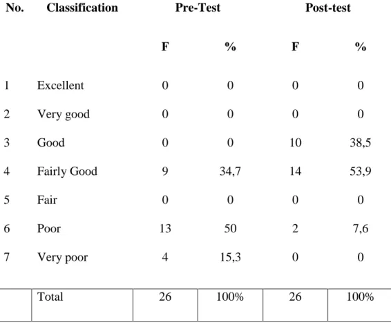 Table  4.3:  The  classification  of  sample  speaking  Pronunciation  in  pre-test  and Post-test 