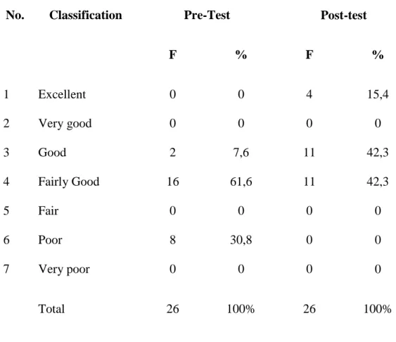 Table  4.4:  The  classification  of  sample  speaking  vocabulary  in  pre-test  and  Post-test 