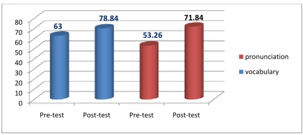 Graphic 4.1: Percentage of sample pronunciation and vocabulary in pre-test  and post-test