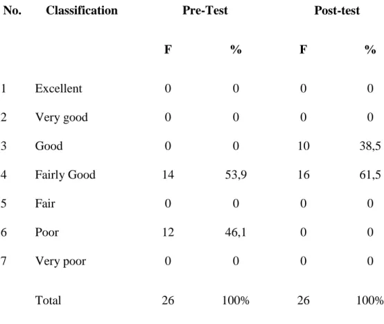 Table 4.6: The classification of sample speaking fluency of smoothness in pre- pre-test and Post-pre-test 