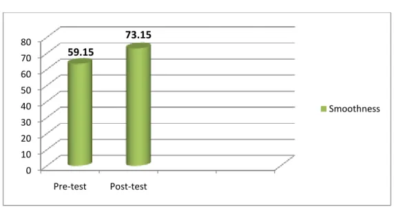 Graphic 4.2: Percentage of sample smoothness in pre-test and post-test. 