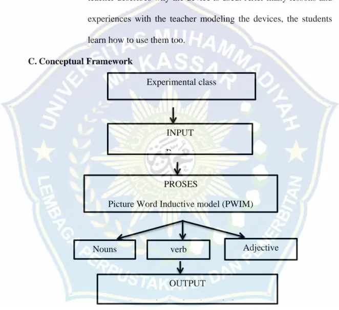 Figure 2.1 Conceptual of Framework 