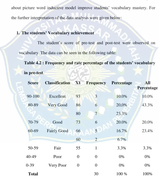 Table 4.2 : Frequency and rate percentage of the students’ vocabulary  in pre-test. 