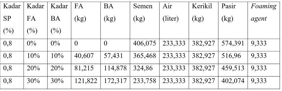 Tabel 3.1. Kebutuhan bahan susun beton tiap 1 m3 