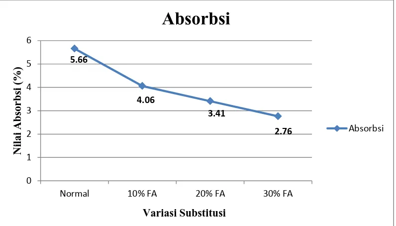 Tabel 4.4. Hasil pengujian absorbsi sampel pengujian menggunakan substitusi bottom  