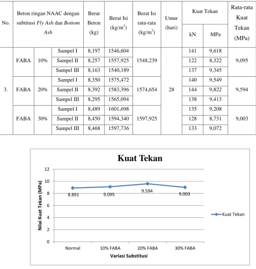 Tabel 4.8. Hasil pengujian berat isi dan kuat tekan sampel pengujian dengan menggunakan subtitusi   fly ash dan bottom ash 