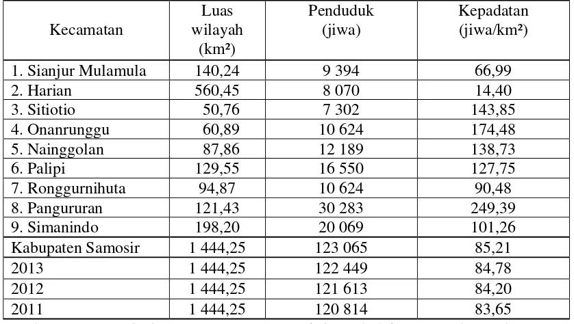 Tabel : 3.1.1 Luas Wilayah, Penduduk dan Kepadatan Penduduk Kabupaten Samosir 