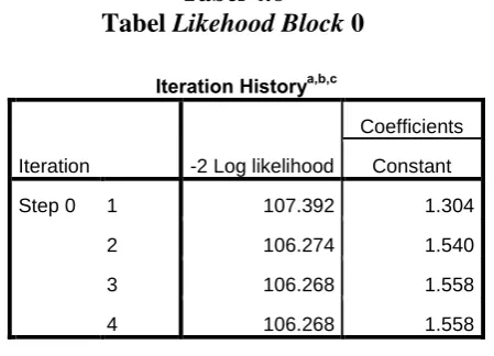 Tabel 4.6 Likehood Block 