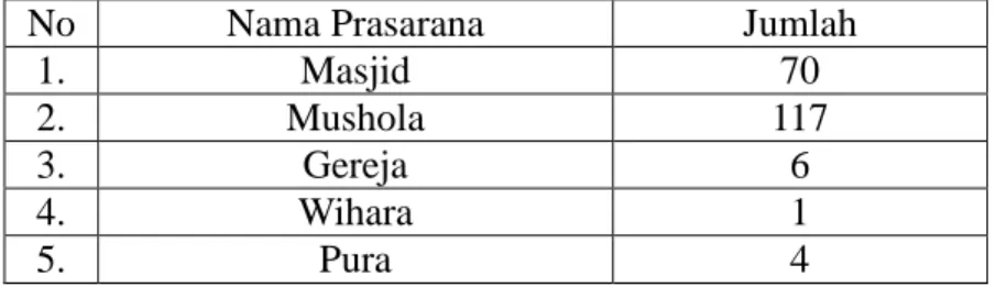 Tabel 4.1 Daftar sarana peribadahan kecamatan Labuhan Ratu. 67