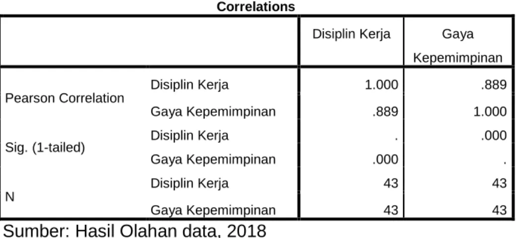 Tabel 5. Correlations 