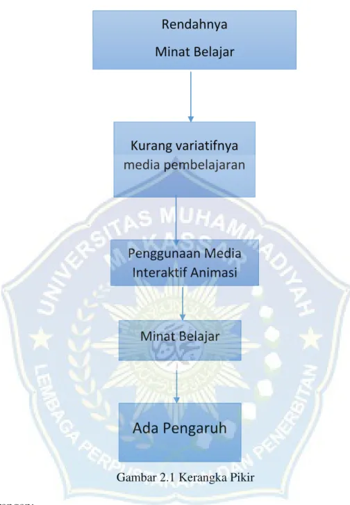 Gambar 2.1 Kerangka Pikir  Keterangan: 