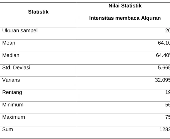Tabel 4.1  Data analisis deskriptif intensitas membaca Alquran. 