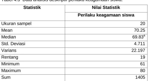 Tabel 4.3  Data analisis deskriptif perilaku keagamaan siswa. 
