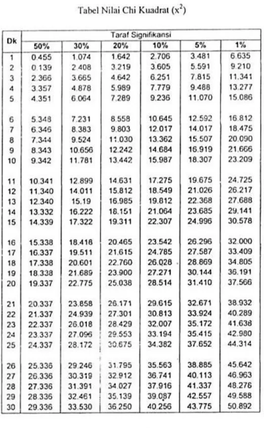 Lampiran 15. Tabel Chi Kuadrat (x )  ) 
