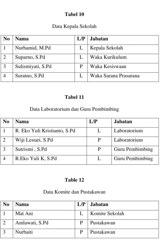 Tabel 10  Data Kepala Sekolah 