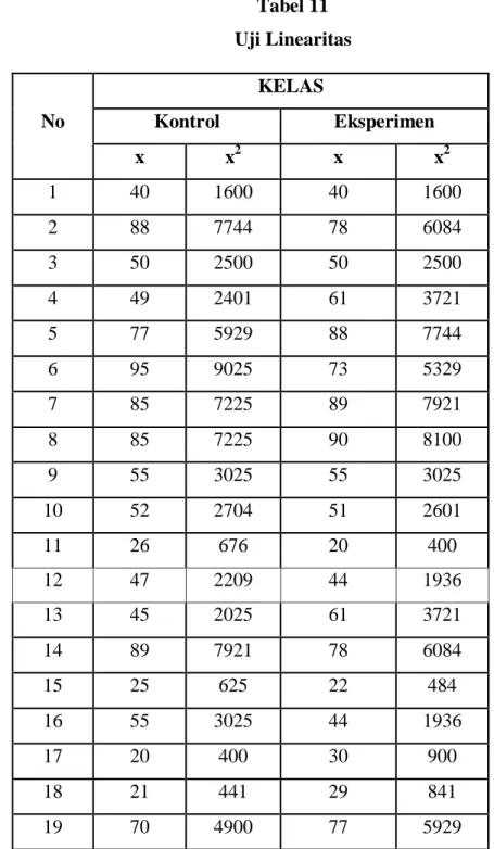 Tabel 11  Uji Linearitas 