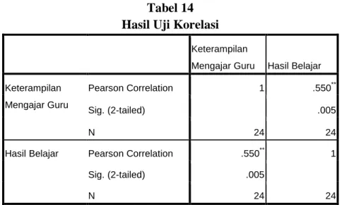 Tabel 14  Hasil Uji Korelasi 