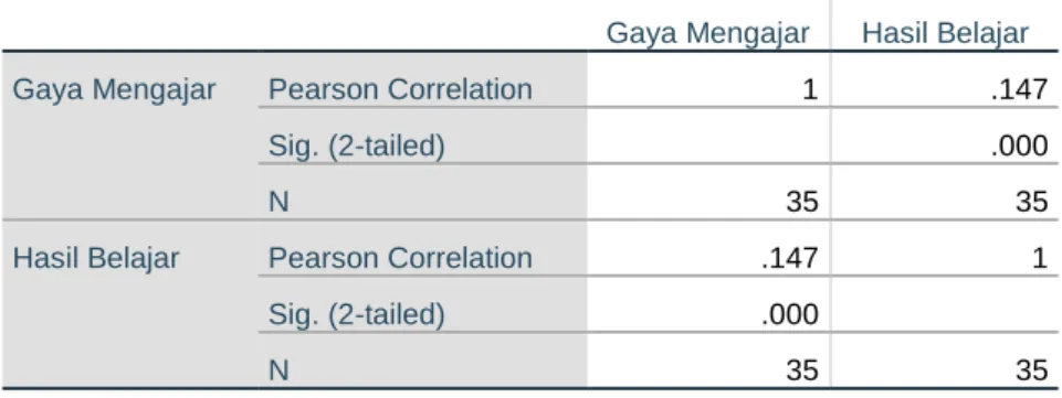 Tabel 4.11 Hasil Uji Hipotesis  Correlations 