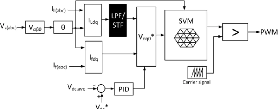 Fig. 3. Low Pass Filter (LPF) and Self Tuning Filter (STF) in SAPF 