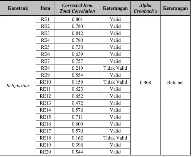 Tabel 4.1 Hasil Pengujian Validitas dan Reliabilitas Pilot Survei  Konstruk  Item  Corrected Item 