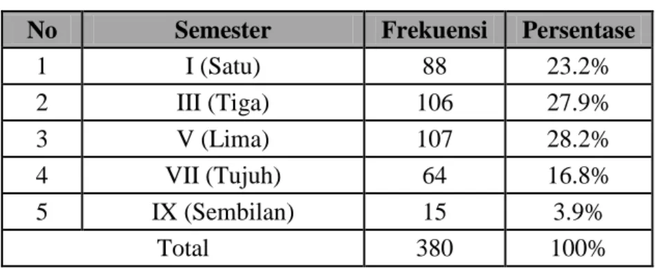 Tabel 4.4 Distribusi Frekuensi Semester 