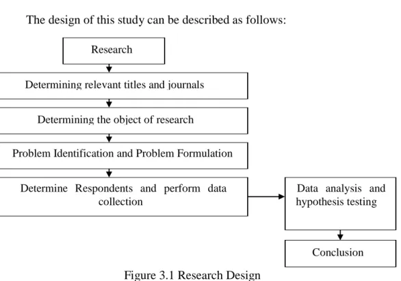 Figure 3.1 Research Design Research 