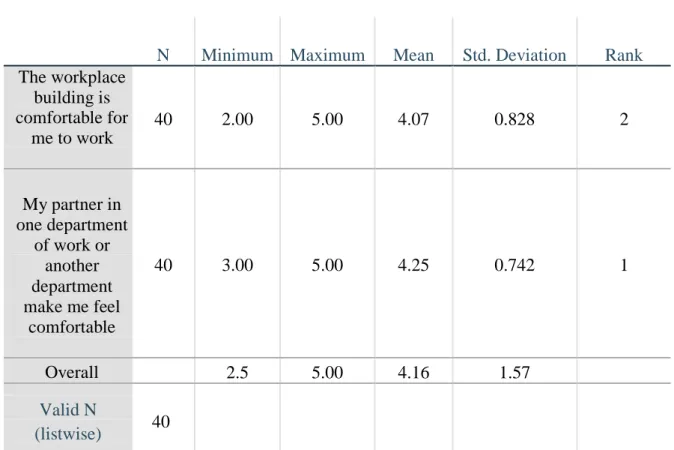 Table 4.6 Mean and S. D of Employee Performance in aspect  of Work Environment 