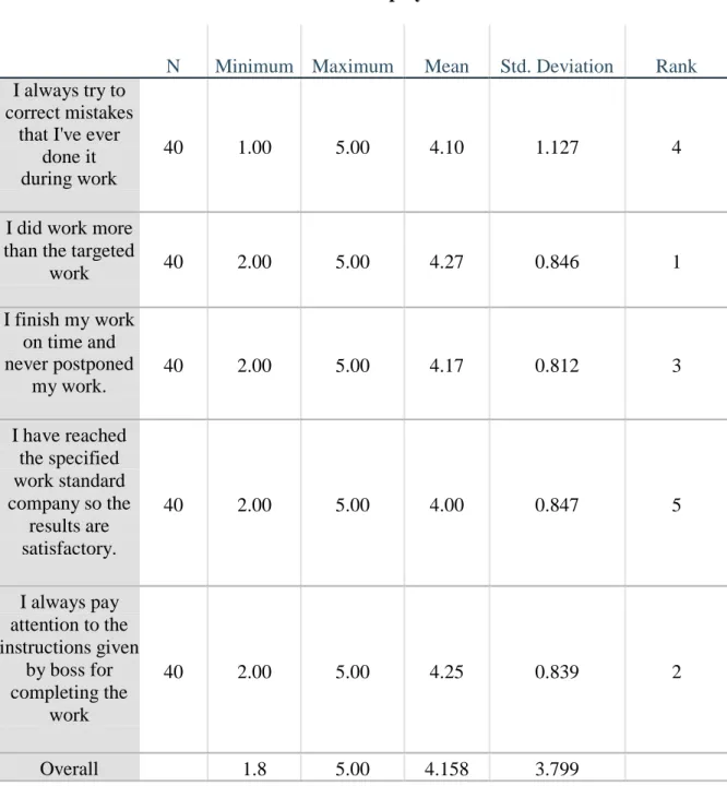Table 4.7 Mean and S. D of Employee Performance  