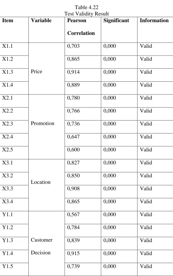 Table 4.22  Test Validity Result  Item  Variable  Pearson 