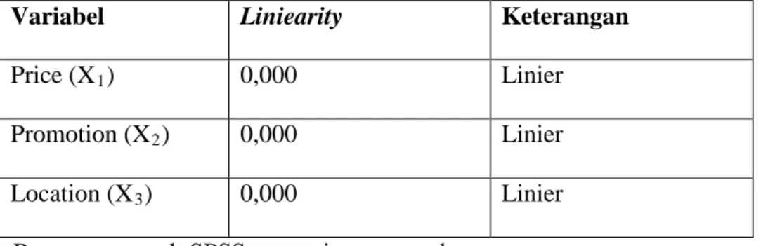 Table 4.25  Test Linierity Result 