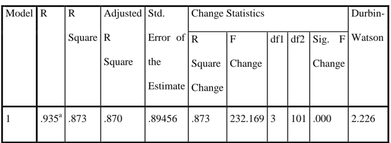 Tabel 4.28  Model Summary b Model  R  R 