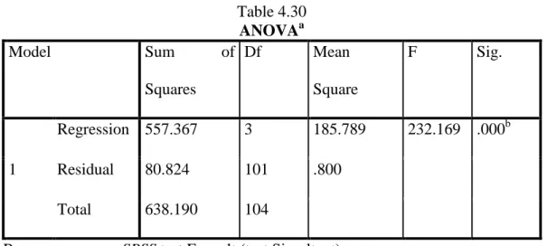 Table 4.30  ANOVA a