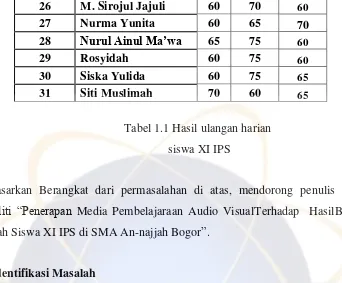 Tabel 1.1 Hasil ulangan harian 