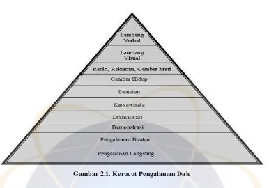 Gambar 2.1. Kerucut Pengalaman Dale 