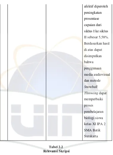 Tabel 2.2  Relevansi Skripsi 