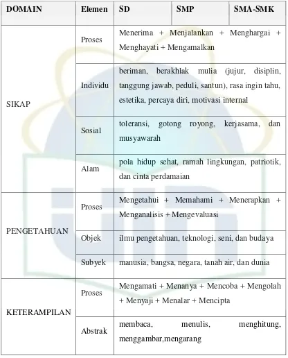 Tabel 2.2 DOMAIN 