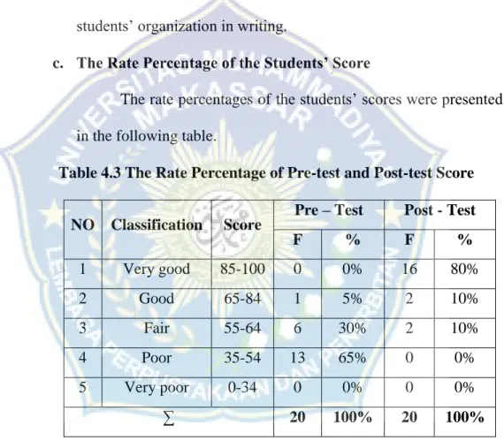 Table 4.3 The Rate Percentage of Pre-test and Post-test Score  NO  Classification  Score  Pre – Test  Post - Test 