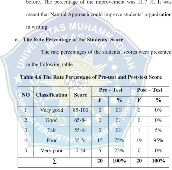 Table 4.6 The Rate Percentage of Pre-test and Post-test Score  NO  Classification  Score 