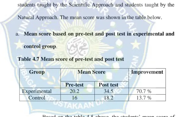 Table 4.7 Mean score of pre-test and post test 