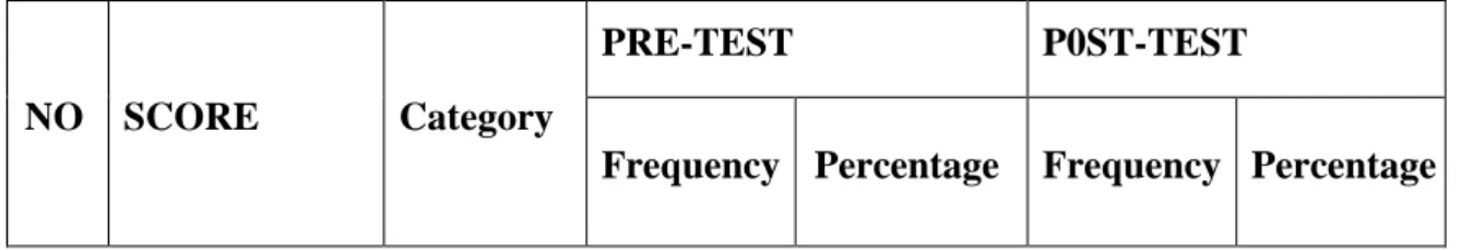 Table 4.2 The Frequency and Percentage of the Students’ Vocabulary  
