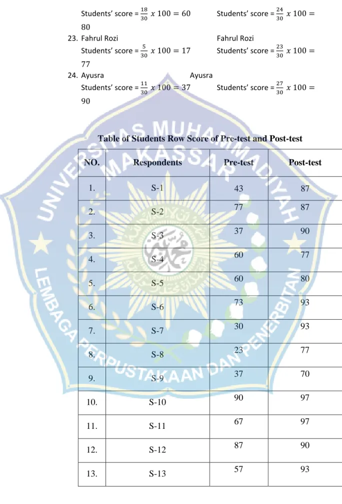 Table of Students Row Score of Pre-test and Post-test   NO.  Respondents  Pre-test  Post-test 