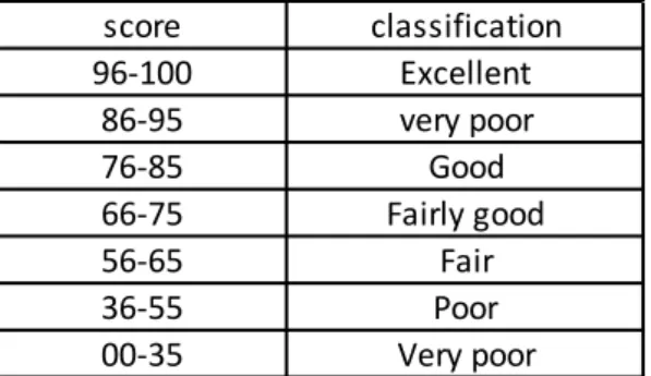 Table 3.4 Classify the score of the students